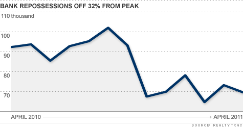 Foreclosures slowing down for 7 months